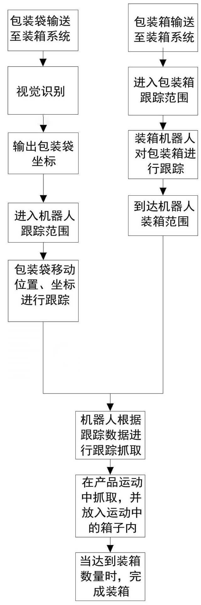 包装袋装箱自动化